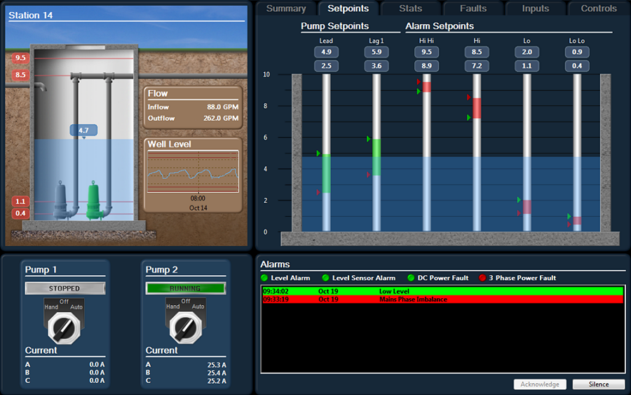 SCADA interface with monitoring charts & controls